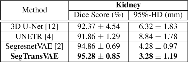 Figure 4 for SegTransVAE: Hybrid CNN -- Transformer with Regularization for medical image segmentation