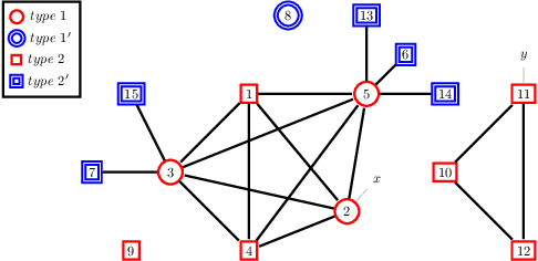Figure 2 for Being Central on the Cheap: Stability in Heterogeneous Multiagent Centrality Games