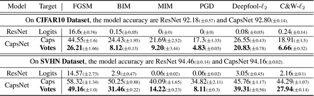 Figure 2 for Effective and Efficient Vote Attack on Capsule Networks