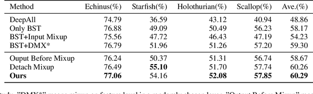 Figure 4 for Achieving Domain Generalization in Underwater Object Detection by Image Stylization and Domain Mixup