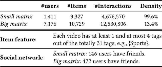 Figure 2 for KuaiRec: A Fully-observed Dataset for Recommender Systems