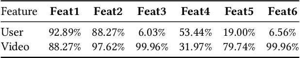 Figure 4 for KuaiRec: A Fully-observed Dataset for Recommender Systems