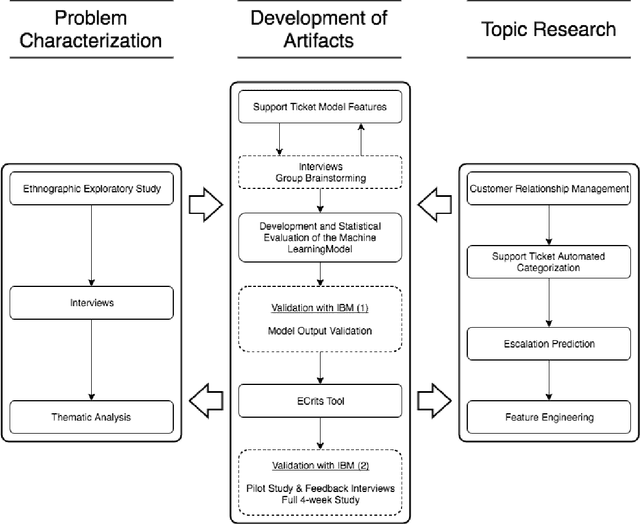 Figure 1 for Escalation Prediction using Feature Engineering: Addressing Support Ticket Escalations within IBM's Ecosystem