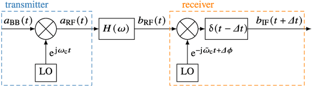Figure 1 for Multi-Frequency Phase Retrieval for Antenna Measurements