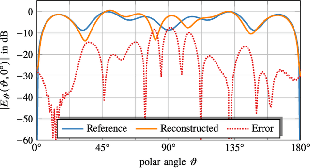 Figure 3 for Multi-Frequency Phase Retrieval for Antenna Measurements