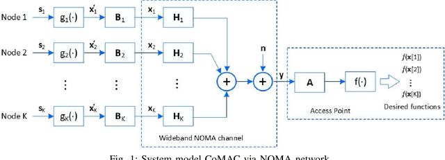 Figure 1 for NOMA Computation Over Multi-Access Channels for Multimodal Sensing