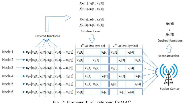Figure 2 for NOMA Computation Over Multi-Access Channels for Multimodal Sensing
