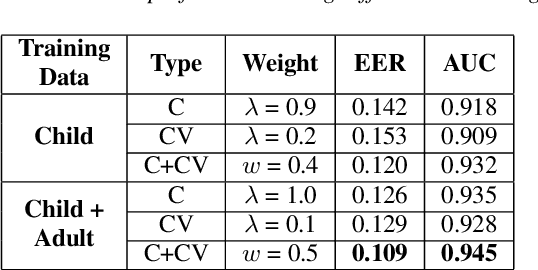 Figure 4 for Detection of Consonant Errors in Disordered Speech Based on Consonant-vowel Segment Embedding