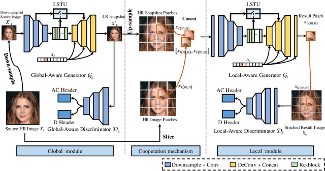 Figure 3 for CooGAN: A Memory-Efficient Framework for High-Resolution Facial Attribute Editing