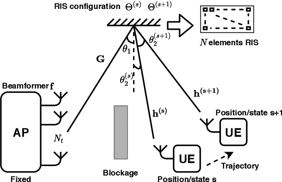 Figure 1 for Fast Beam Tracking for Reconfigurable Intelligent Surface Assisted Mobile mmWave Networks