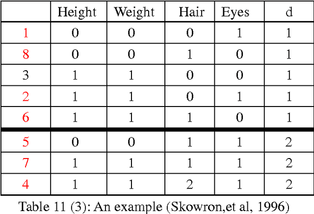 Figure 3 for Knowledge Reduction and Discovery based on Demarcation Information
