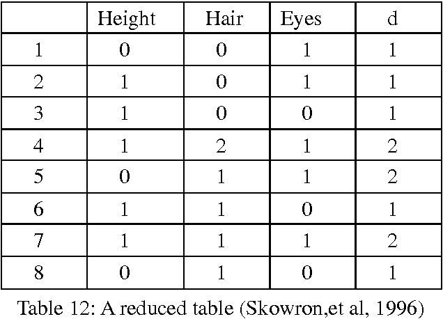 Figure 4 for Knowledge Reduction and Discovery based on Demarcation Information