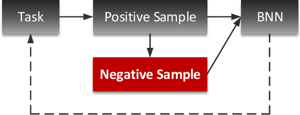 Figure 3 for Task-Driven Common Representation Learning via Bridge Neural Network