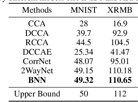 Figure 4 for Task-Driven Common Representation Learning via Bridge Neural Network