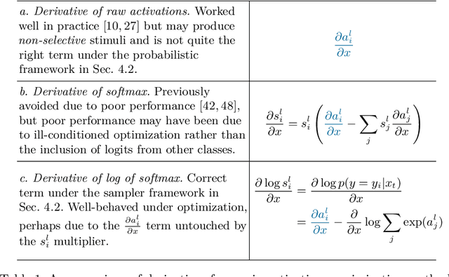 Figure 2 for Understanding Neural Networks via Feature Visualization: A survey