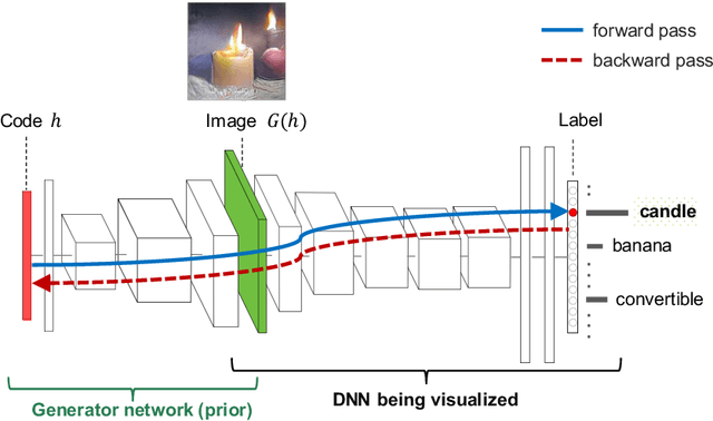 Figure 4 for Understanding Neural Networks via Feature Visualization: A survey