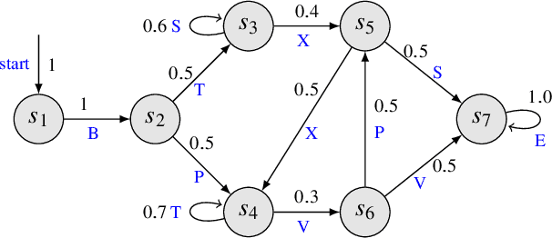 Figure 1 for Active Learning of Markov Decision Processes using Baum-Welch algorithm (Extended)