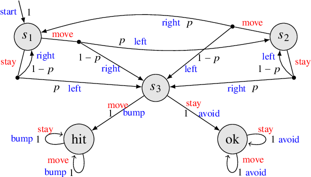 Figure 4 for Active Learning of Markov Decision Processes using Baum-Welch algorithm (Extended)