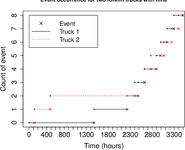 Figure 2 for Multi-output Gaussian Process Modulated Poisson Processes for Event Prediction