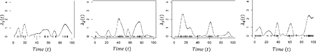 Figure 4 for Multi-output Gaussian Process Modulated Poisson Processes for Event Prediction