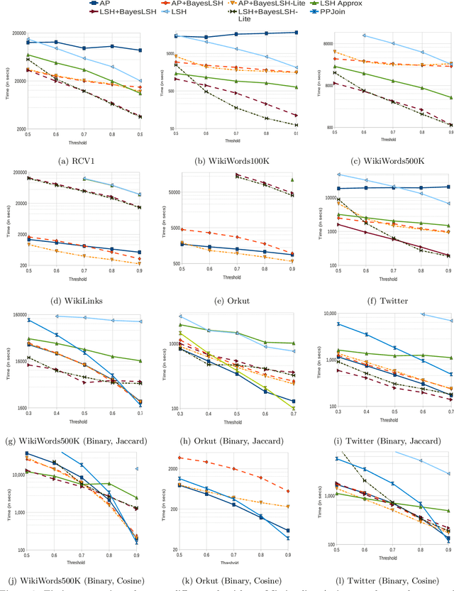 Figure 4 for Bayesian Locality Sensitive Hashing for Fast Similarity Search