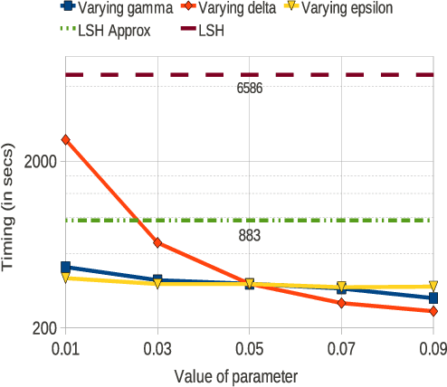Figure 3 for Bayesian Locality Sensitive Hashing for Fast Similarity Search