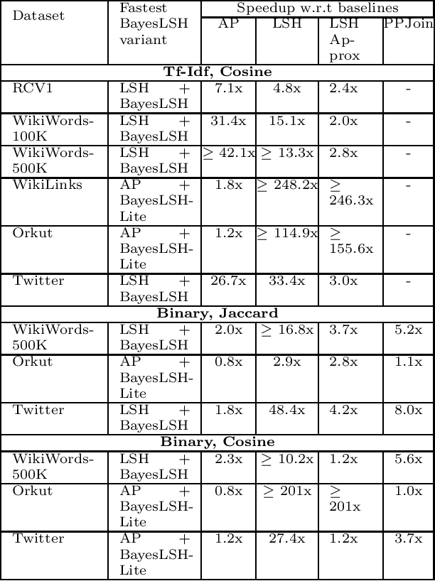 Figure 2 for Bayesian Locality Sensitive Hashing for Fast Similarity Search