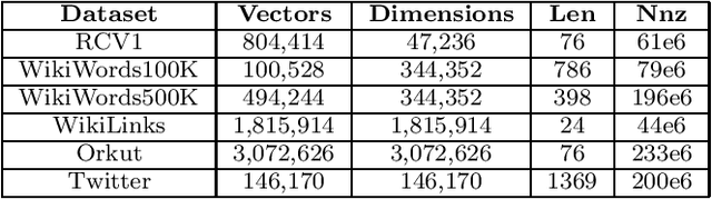 Figure 1 for Bayesian Locality Sensitive Hashing for Fast Similarity Search