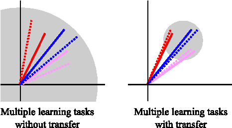 Figure 3 for Scaling Multiple-Source Entity Resolution using Statistically Efficient Transfer Learning