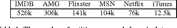 Figure 2 for Scaling Multiple-Source Entity Resolution using Statistically Efficient Transfer Learning