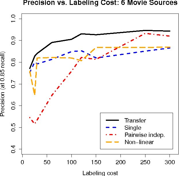 Figure 4 for Scaling Multiple-Source Entity Resolution using Statistically Efficient Transfer Learning