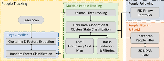 Figure 2 for Mapping While Following: 2D LiDAR SLAM in Indoor Dynamic Environments with a Person Tracker