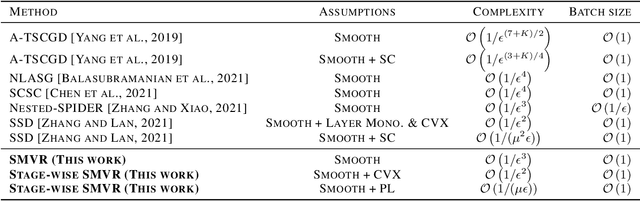 Figure 1 for Optimal Algorithms for Stochastic Multi-Level Compositional Optimization