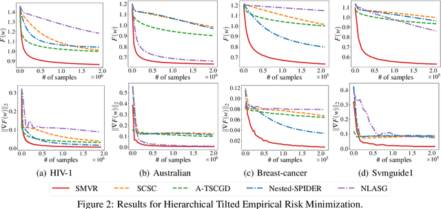 Figure 3 for Optimal Algorithms for Stochastic Multi-Level Compositional Optimization