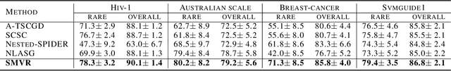 Figure 4 for Optimal Algorithms for Stochastic Multi-Level Compositional Optimization