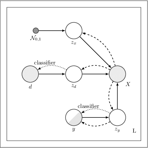 Figure 1 for Hierarchical Domain Invariant Variational Auto-Encoding with weak domain supervision