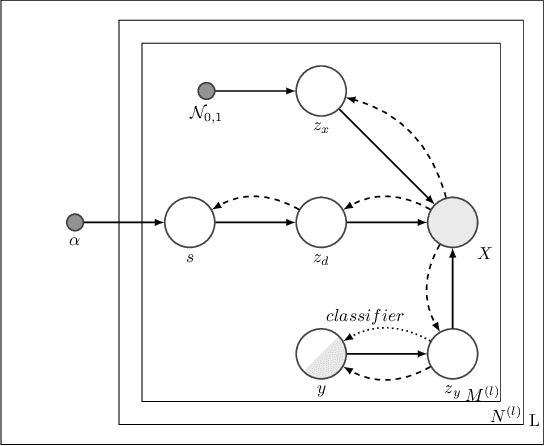 Figure 3 for Hierarchical Domain Invariant Variational Auto-Encoding with weak domain supervision