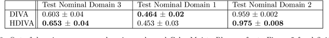 Figure 4 for Hierarchical Domain Invariant Variational Auto-Encoding with weak domain supervision