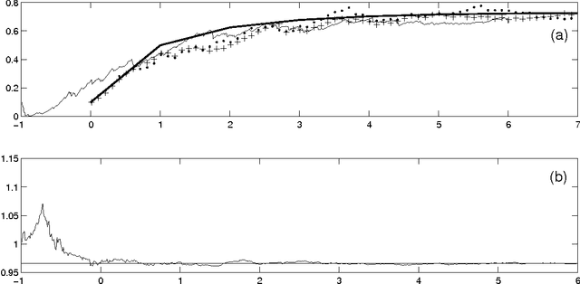 Figure 3 for Neural network learning of optimal Kalman prediction and control
