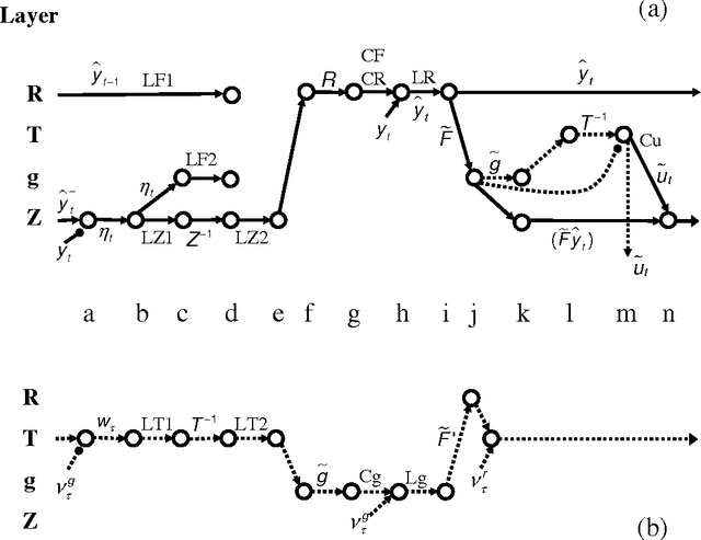 Figure 4 for Neural network learning of optimal Kalman prediction and control