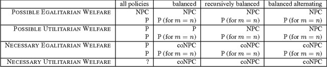 Figure 2 for Welfare of Sequential Allocation Mechanisms for Indivisible Goods