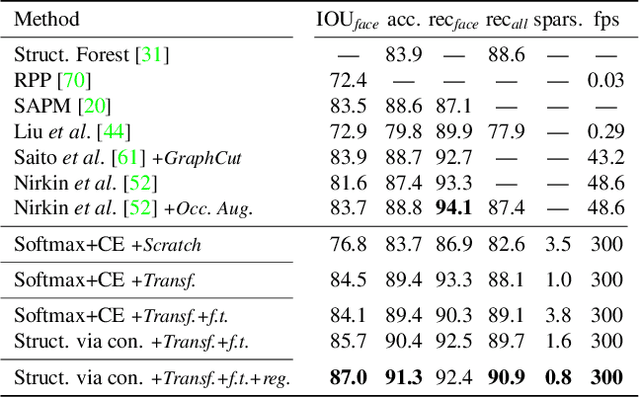 Figure 2 for Learning Structure via Consensus for Face Segmentation and Parsing