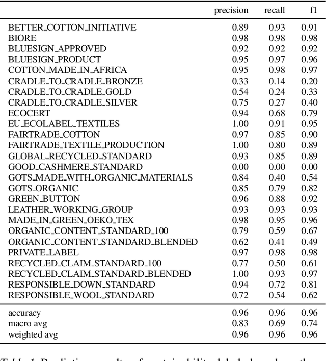 Figure 2 for GreenDB -- A Dataset and Benchmark for Extraction of Sustainability Information of Consumer Goods