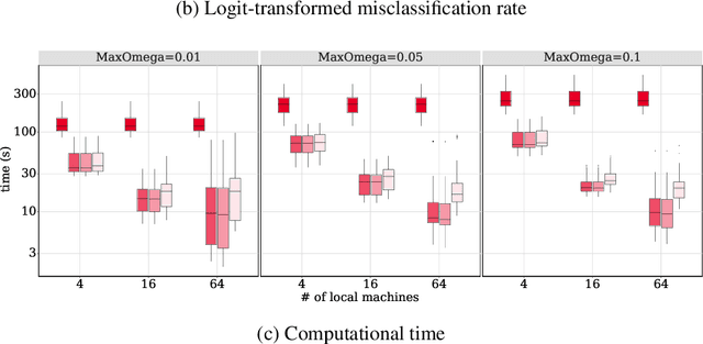 Figure 1 for Distributed Learning of Finite Gaussian Mixtures