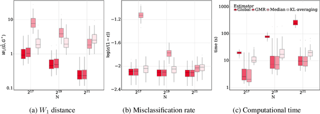 Figure 3 for Distributed Learning of Finite Gaussian Mixtures