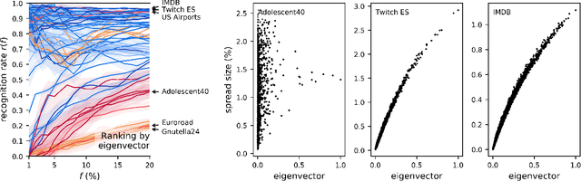 Figure 4 for Top influencers can be identified universally by combining classical centralities