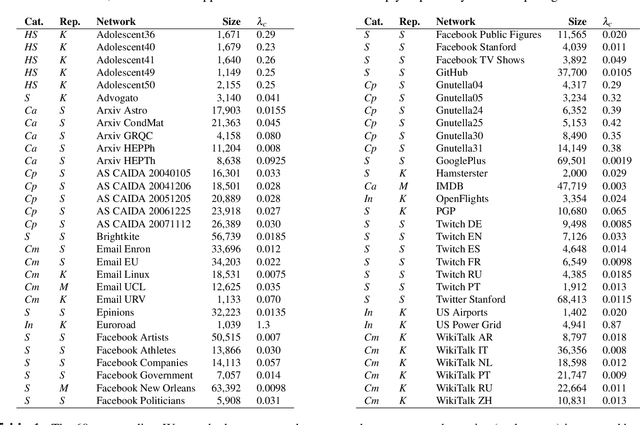 Figure 2 for Top influencers can be identified universally by combining classical centralities