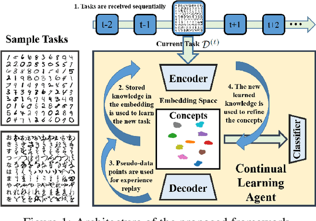 Figure 1 for Generative Continual Concept Learning