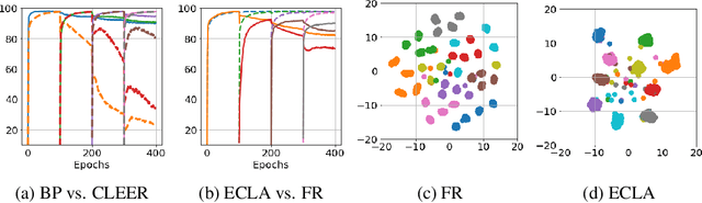 Figure 2 for Generative Continual Concept Learning