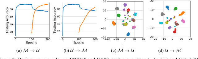 Figure 3 for Generative Continual Concept Learning